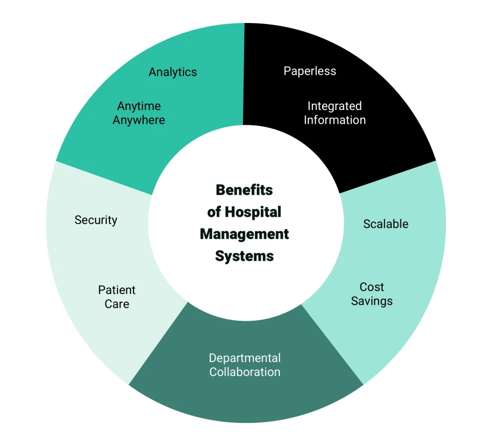 benefits of hospital information system